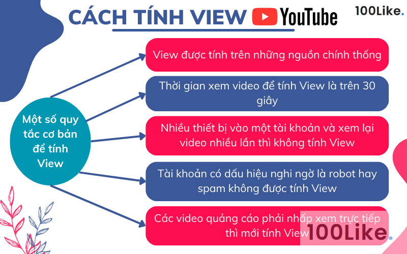 Cách tính View Youtube như thế nào?