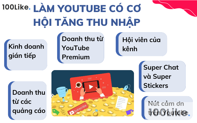 Làm Youtube có cơ hội tăng thu nhập