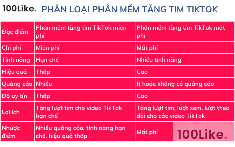 Phân loại phần mềm tăng tim Tiktok (miễn phí và mất phí)