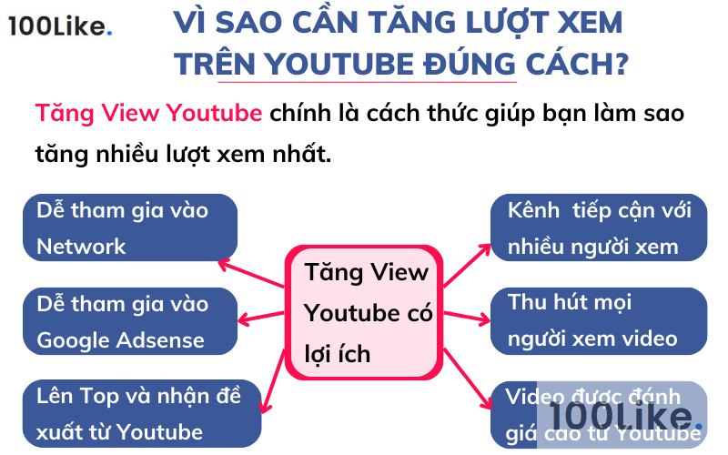 Vì sao cần tăng lượt xem trên Youtube đúng cách?