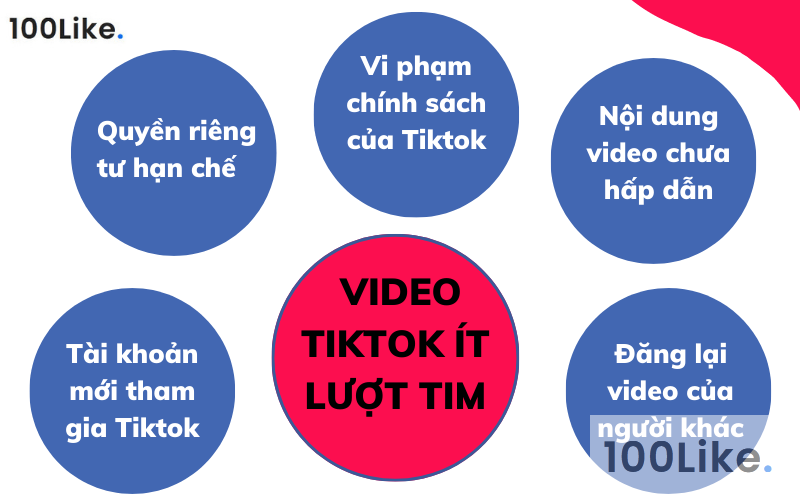 Video tiktok của bạn ít lượt tim
