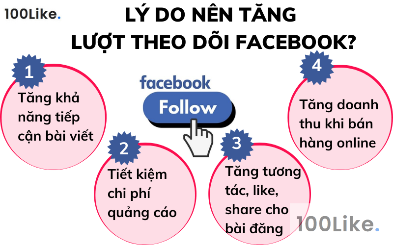 Lý do nên tăng lượt theo dõi Facebook