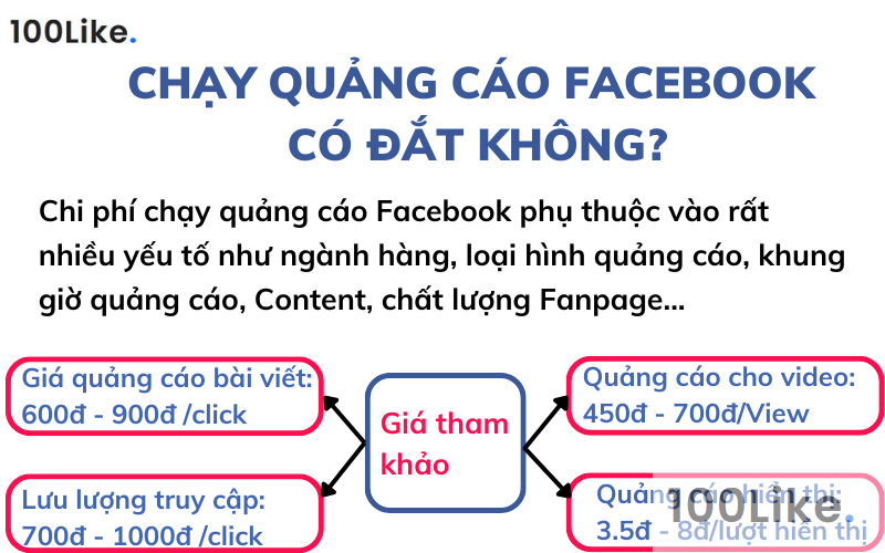 Chạy quảng cáo Facebook có đắt không?