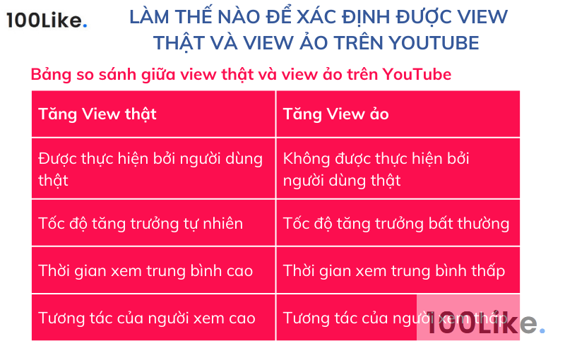 Làm thế nào để xác định được View thật và View ảo trên Youtube
