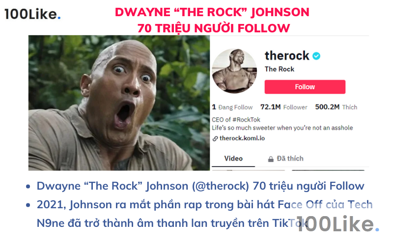 Dwayne “The Rock” Johnson - 70 triệu người Follow