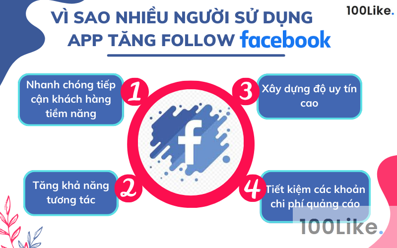 Vì sao nhiều người sử dụng App tăng Follow Facebook?