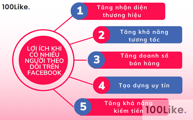 Lợi ích khi có nhiều người theo dõi trên Facebook