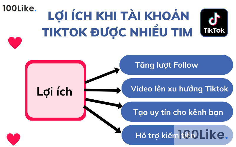Lợi ích khi tài khoản Tiktok được nhiều Tim