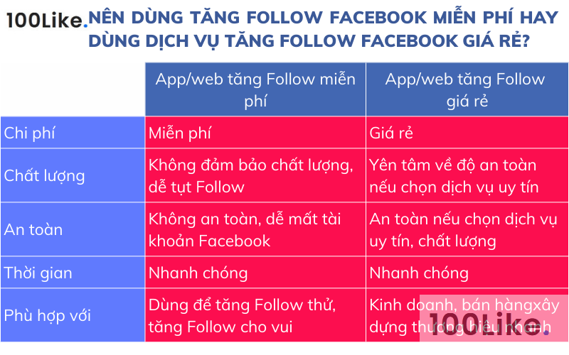 Nên dùng cách tăng Follow trên Facebook miễn phí hay dùng dịch vụ tăng Follow Facebook giá rẻ?