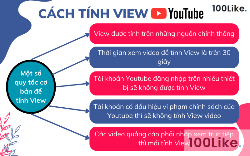 Cách tính View trên kênh Youtube chính xác nhất